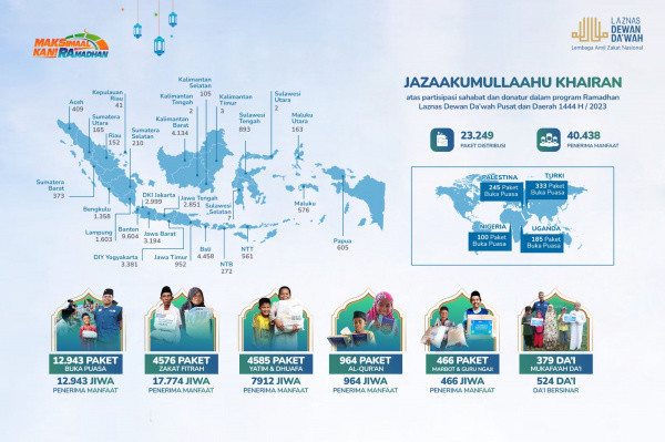 Laznas Dewan Dakwah Tebar Puluhan Ribu Kebaikan Hingga Penjuru Dunia