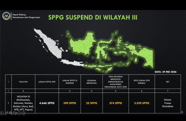 Sejak 6 Januari 2025 – 29 Mei 2026, 8.182 SPPG Pernah Di-suspend, 2.213 SPPG Kini Masih Dalam Posisi Suspe